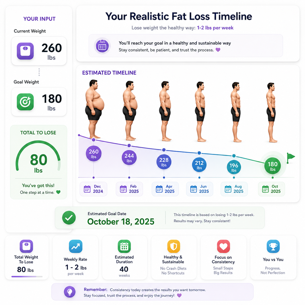Fat Loss Timeline